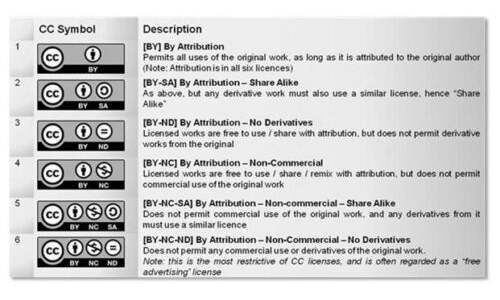 Creative Commons Luganda Translations -Six Licences